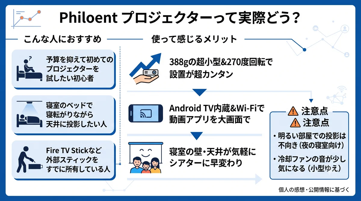 【Philoent プロジェクター 購入検討】1万円以下で寝室の天井投影を実現する388gモデルの割り切り点の導入メリット・ビフォーアフター図解