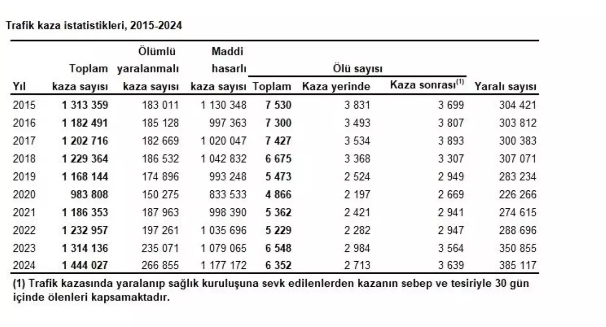 2024'te 1.4 Milyon Trafik Olayı