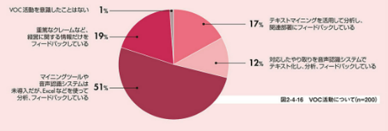 VOC分析の活用状況