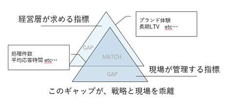 経営層と現場の求める指標の構造的なズレ概念図