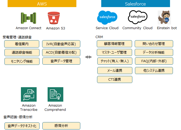 Amazon Connect×Salesforceシステム構成概要図