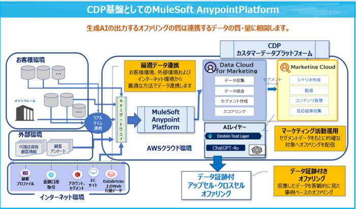 Mulesoft Anypoint Platform