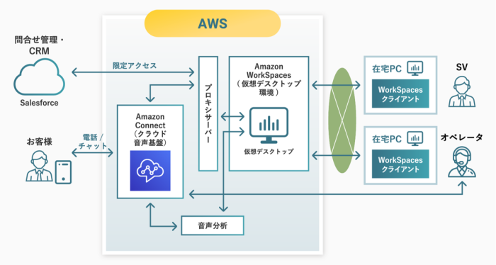 Amazon Connectを活用したコンタクトセンター構築例