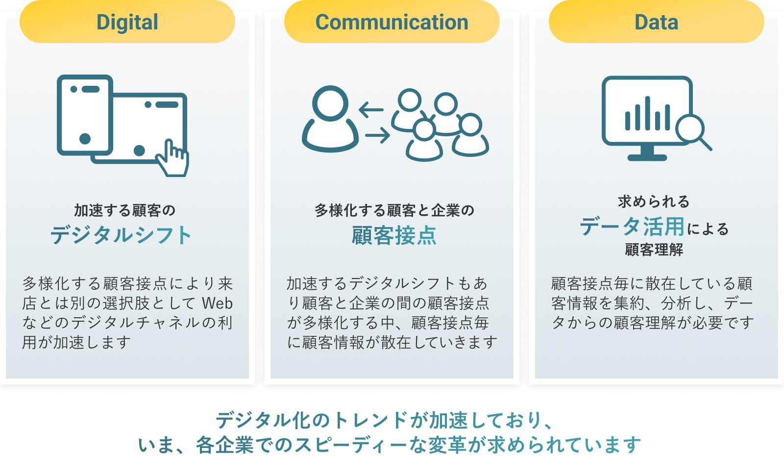 環境変化に対応するための、デジタル技術＆データ活用