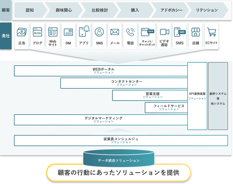 顧客接点DXとは | 顧客接点DXソリューション - 電通総研
