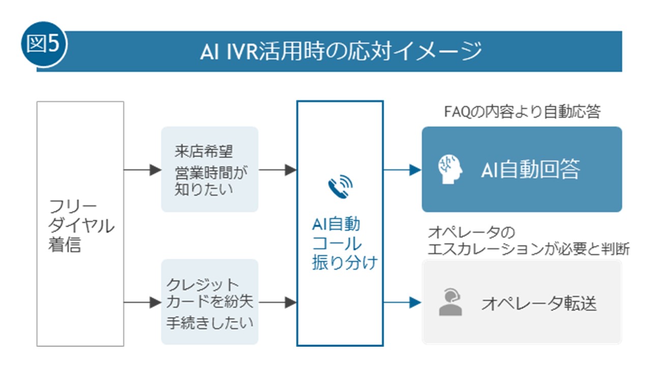 コンタクトセンター AI