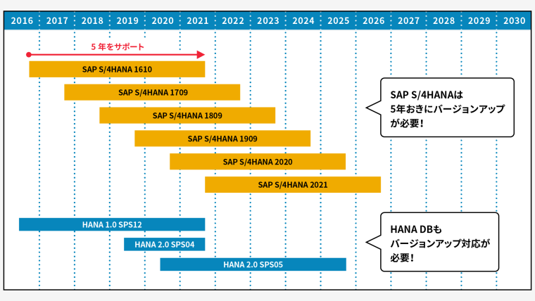 SAP S/4HANAは5年おきにバージョンアップが必要！