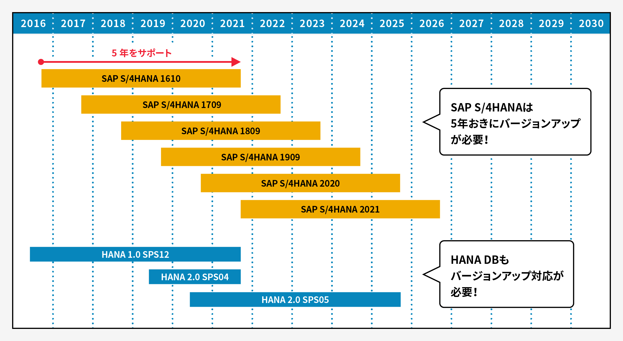 SAP S/4HANAは5年おきにバージョンアップが必要！