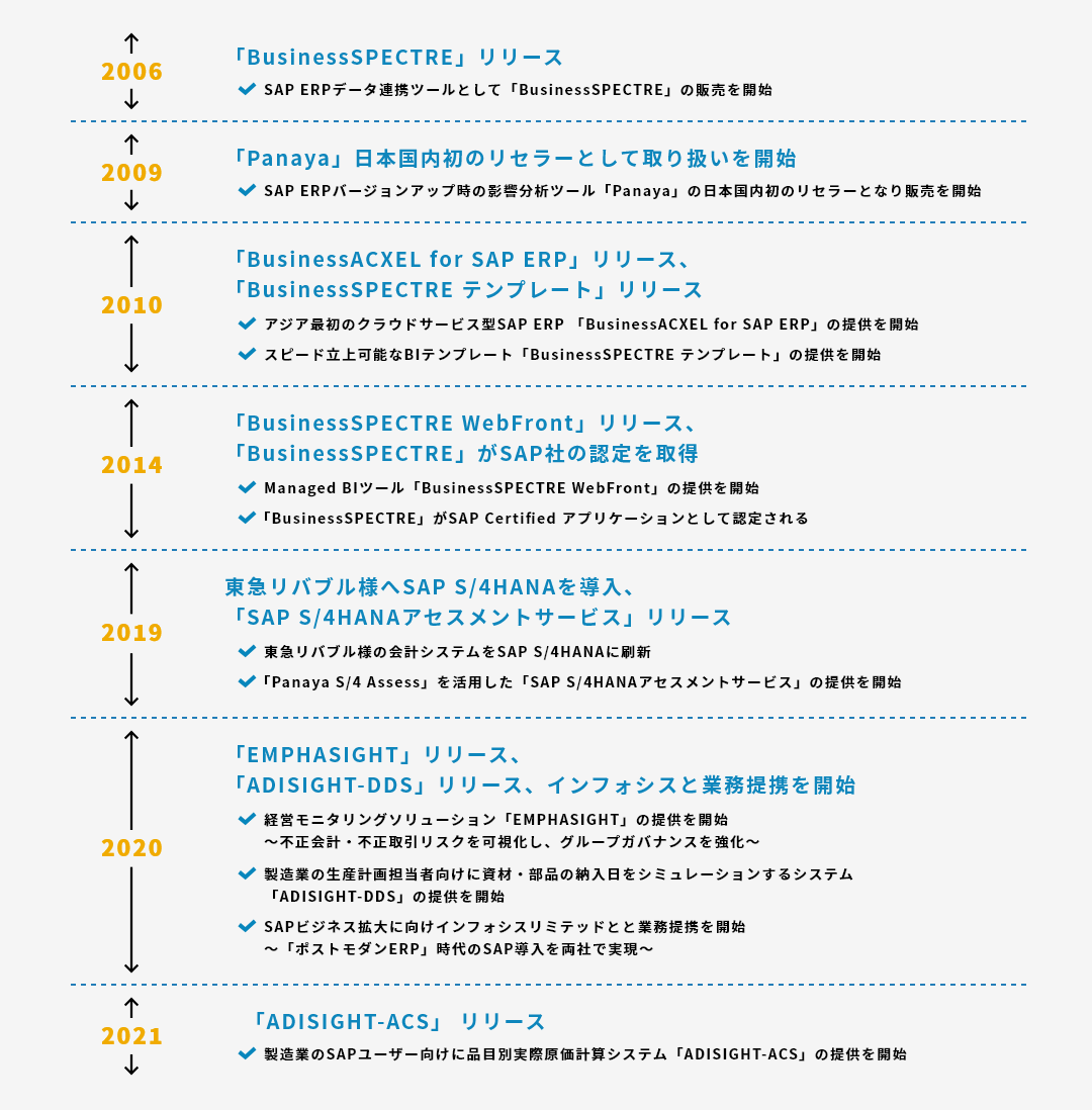 沿革の図