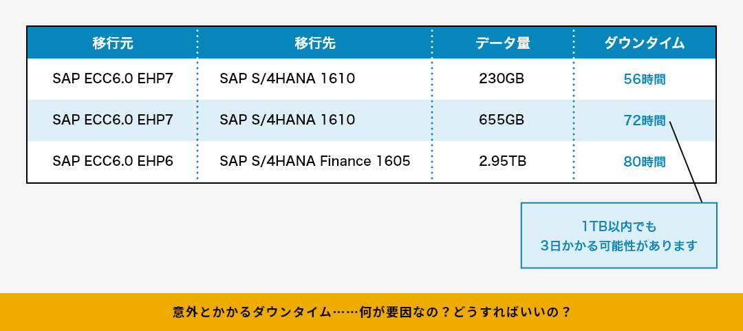 一般的なSAP S/4HANA移行時のダウンタイム