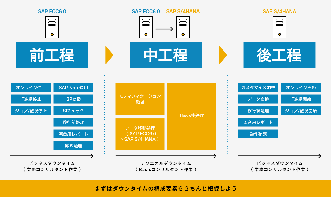 ダウンタイムの構成要素とは？