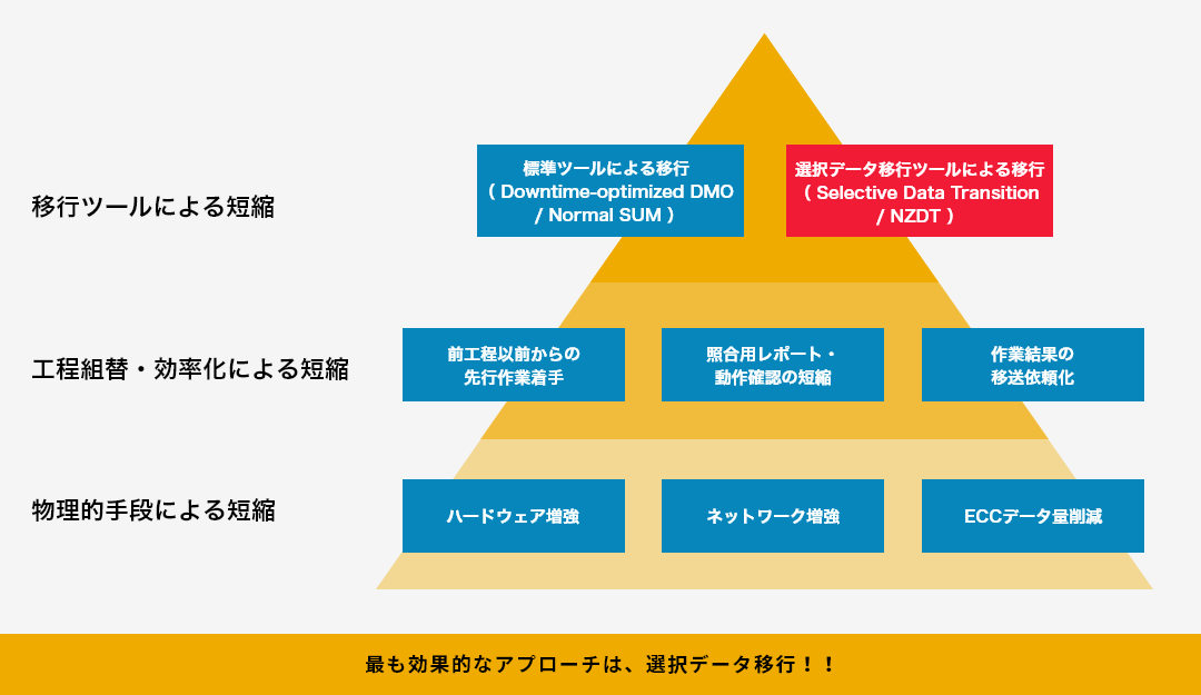 ダウンタイム短縮アプローチ