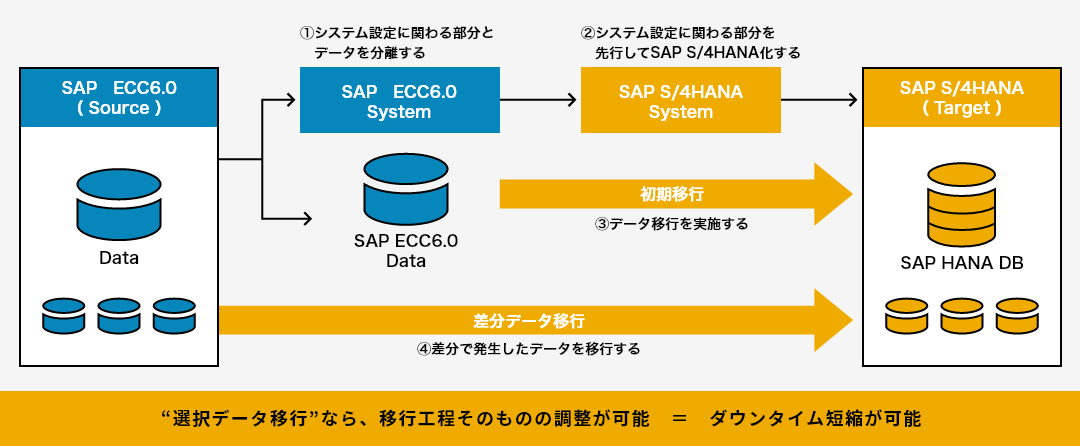 “選択データ移行”方式による SAP S/4HANA移行