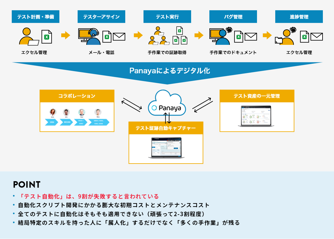 Panayaにより、「テスト管理プロセスの自動化」と「デジタル化」が可能に！