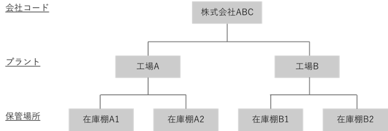 SAPでできる在庫管理とは？（vol.107）