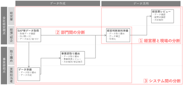 データ活用に至らない3つの分断