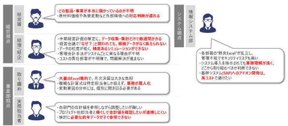 原価管理業務とシステムの悩み
