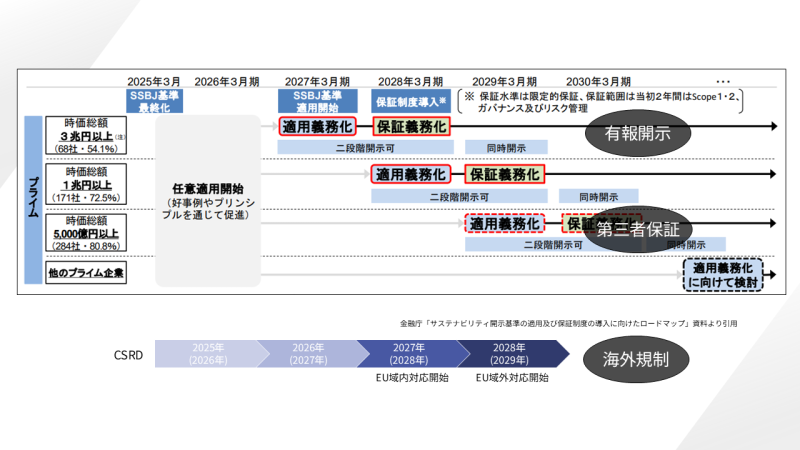 金融庁が示すロードマップとSSBJの適用スケジュールに関する図解画像