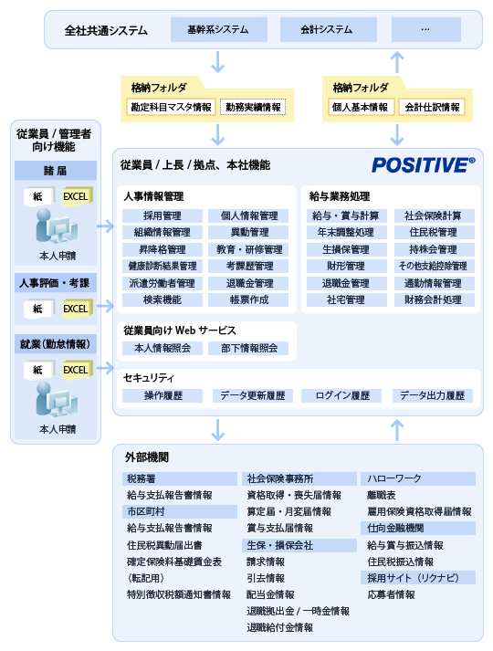 導入システムイメージ（人事給与システム）