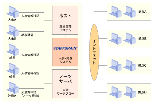 導入システムイメージ（人事給与システム）