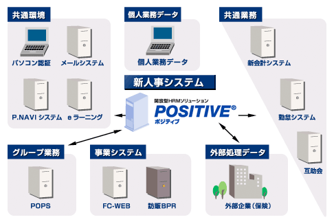 導入システムイメージ（人事給与システム）