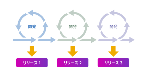 開発後は定期的に振り返りを行いプロセスを​改善することが重要です