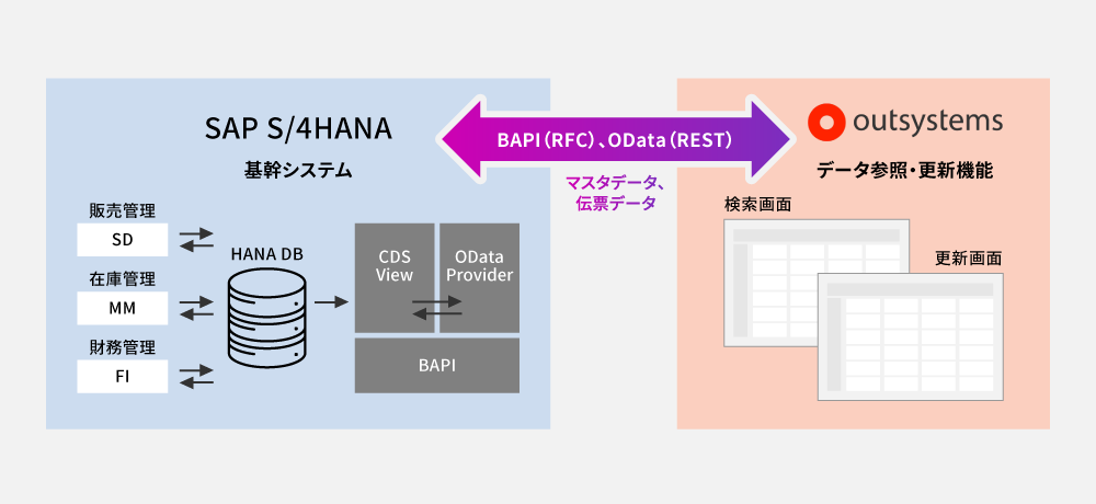 SAP内の伝票データの検索画面、更新画面をOutSystemsにて構築した実績