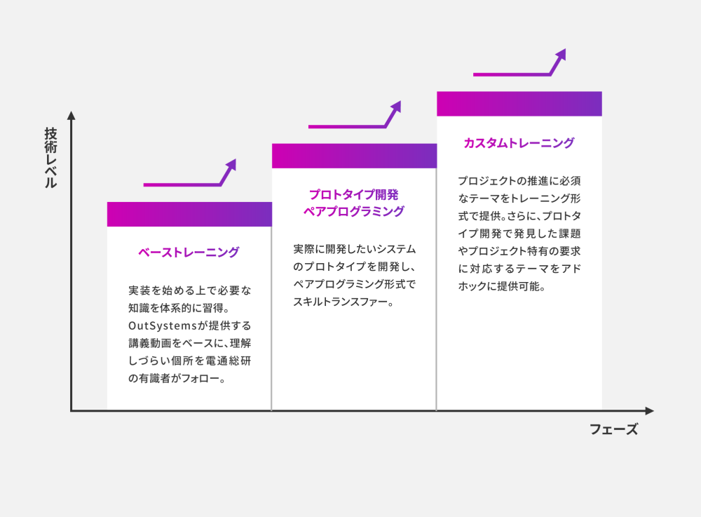 電通総研によるトレーニングサービス