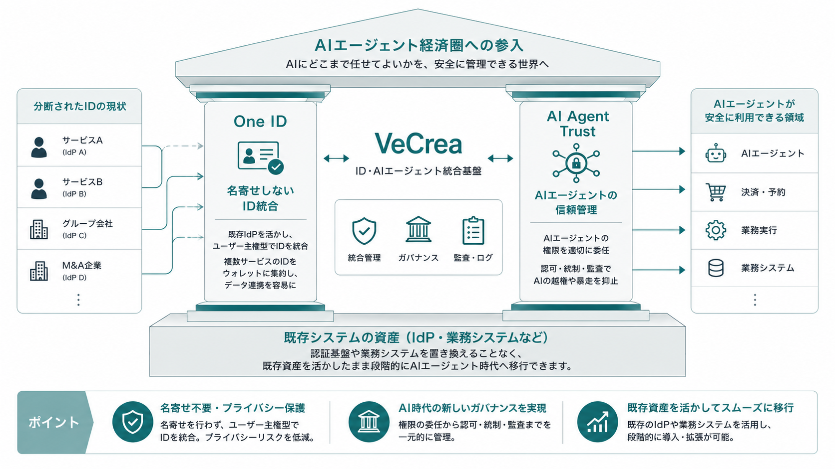 VeCrea全体図：分断されたIDの現状をOneIDが名寄せしないID統合でまとめ、AI Agent TrustがAIエージェントの信頼管理を担う。既存システムの資産を活かしたまま、AIエージェント経済圏への参入を支える