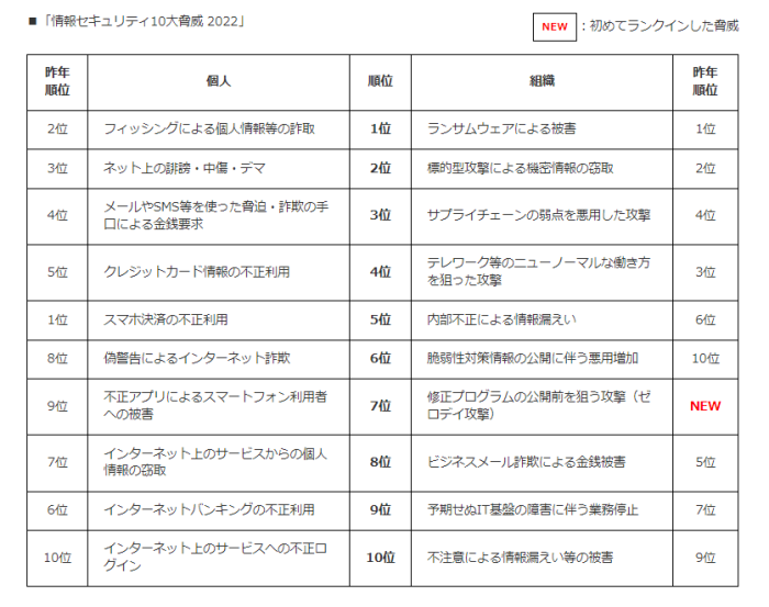 情報セキュリティ10大脅威