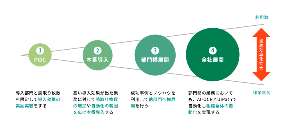 スモールスタートが可能