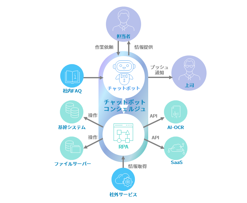 チャットボットコンシェルジュ とは？