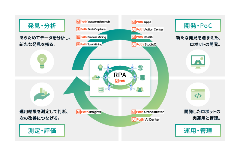 エンタープライズRPAの継続的活用をワンストップでご支援