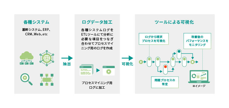 プロセスマイニングとは