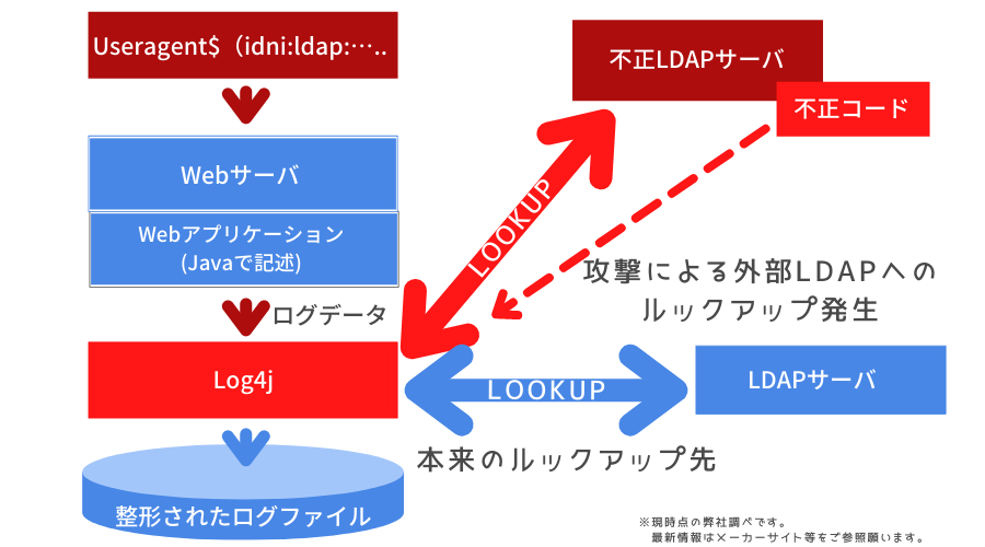 Log4jの脆弱性により、ログ処理時に不正なLDAPサーバーへの通信が発生する攻撃の仕組み図