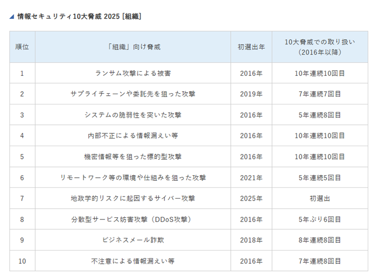 情報セキュリティ10大脅威2025［組織］