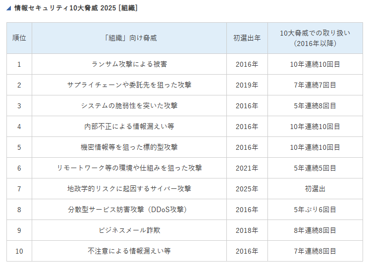 情報セキュリティ10大脅威 2025[組織]