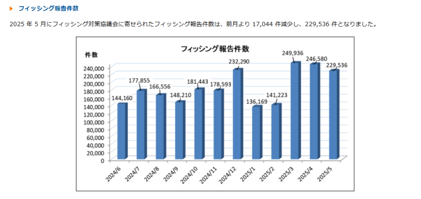 フィッシング報告件数