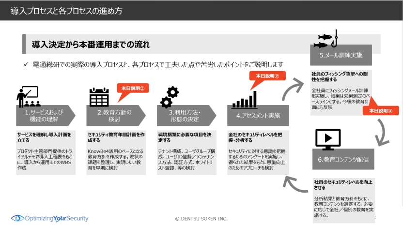 導入プロセスと各プロセスの進め方