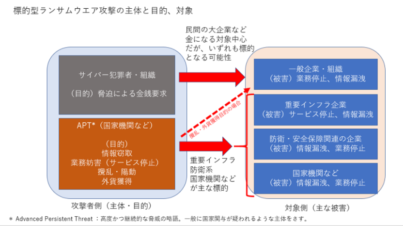 標的型ランサムウェア攻撃の主体と目的、対象