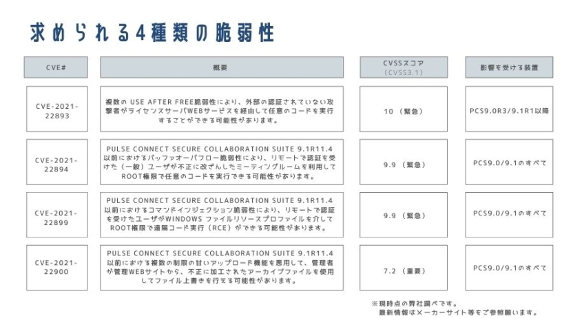求められる4種類の脆弱性