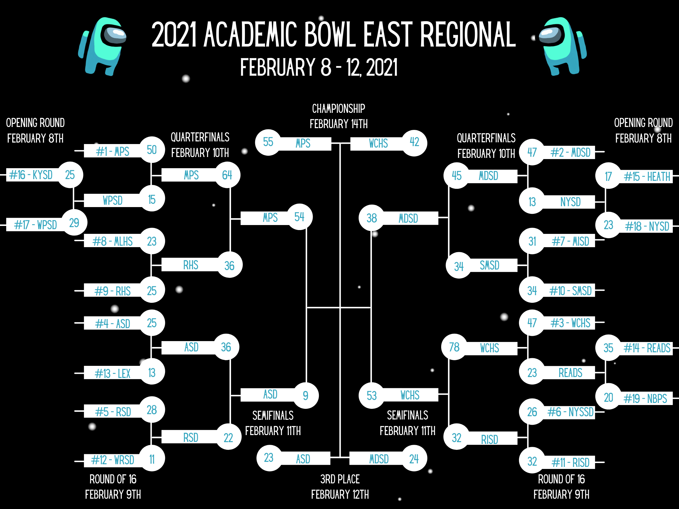 2021 Academic Bowl East Regional Bracket