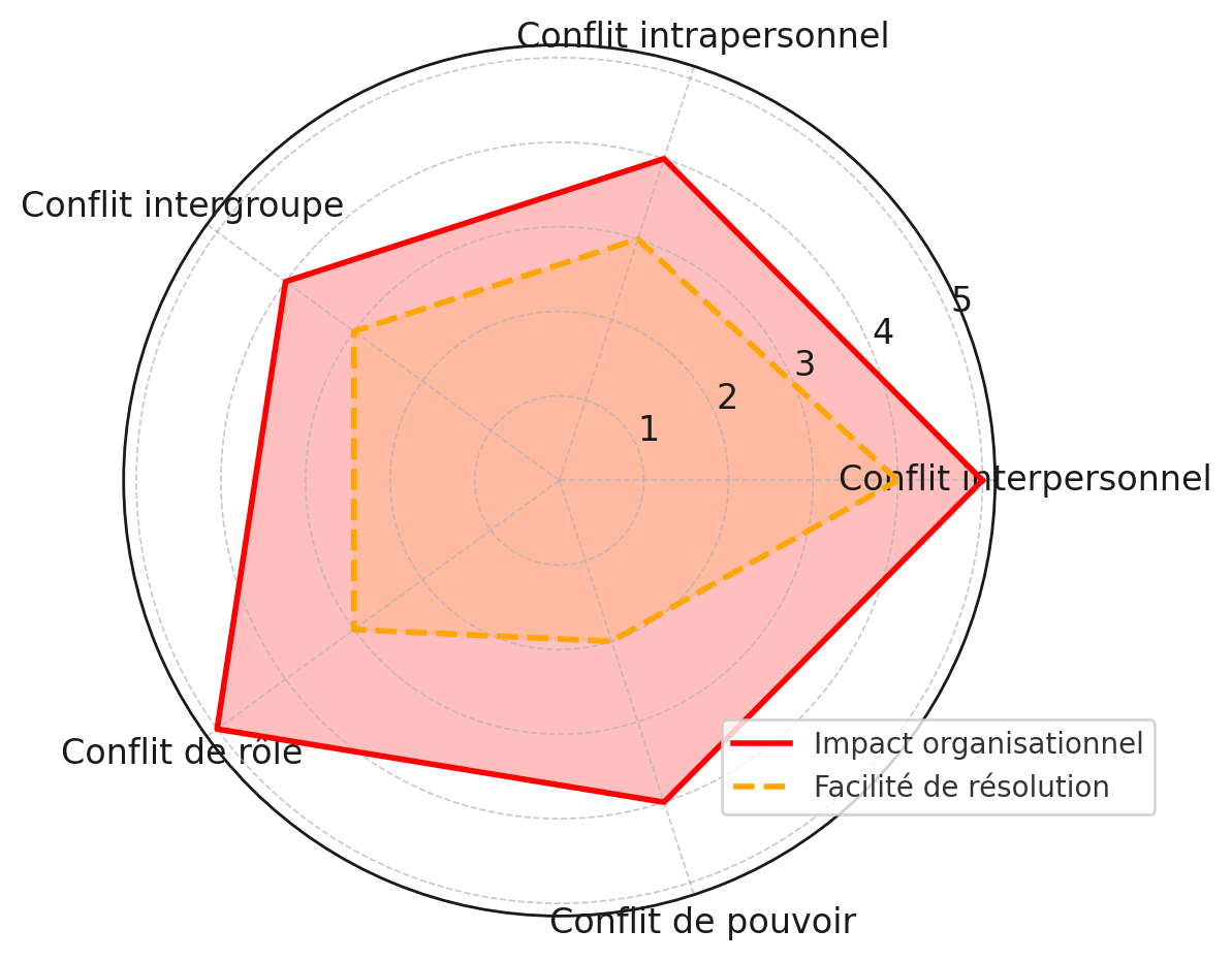 Graphique motivation