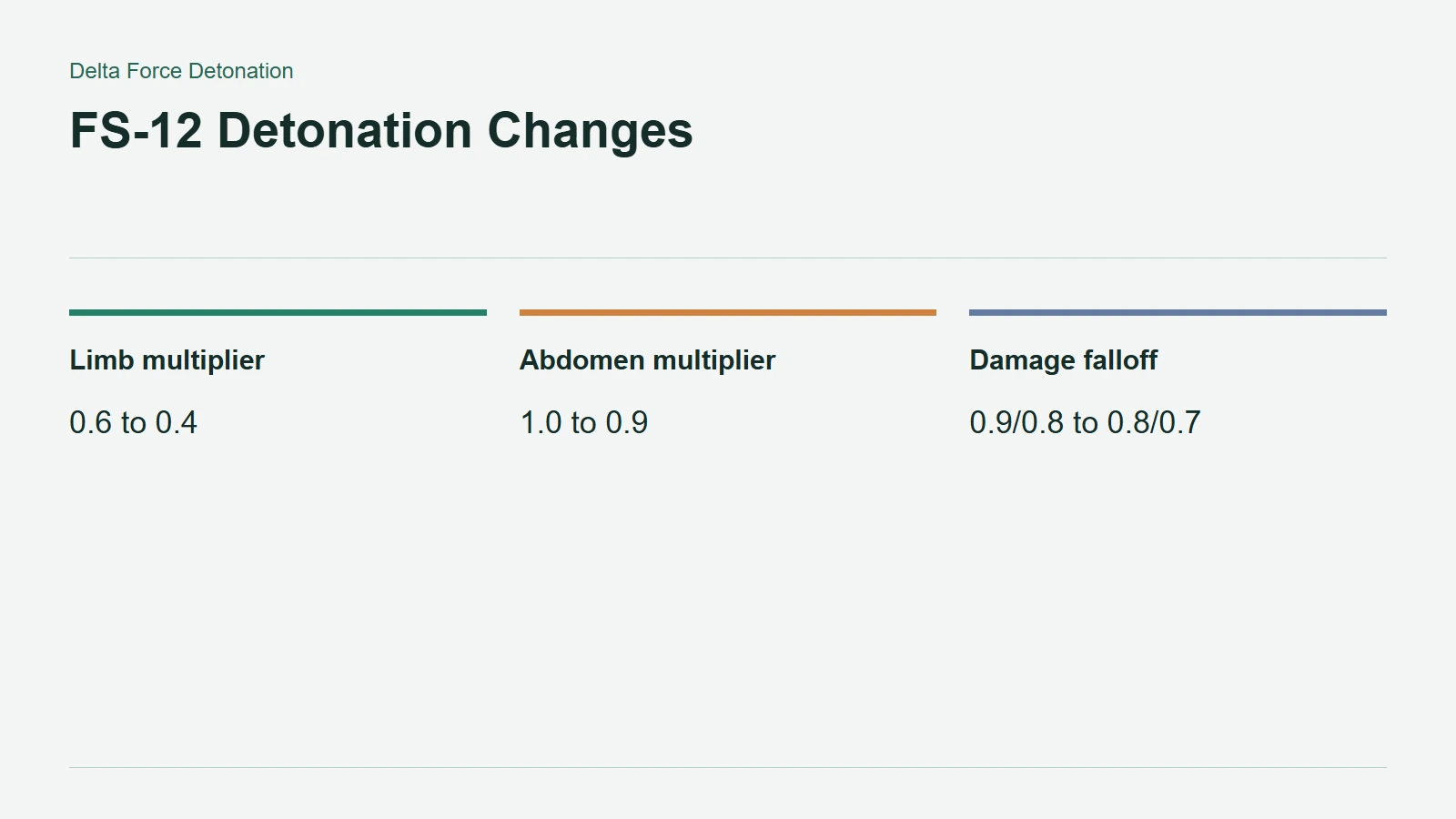 FS-12 Detonation Changes
