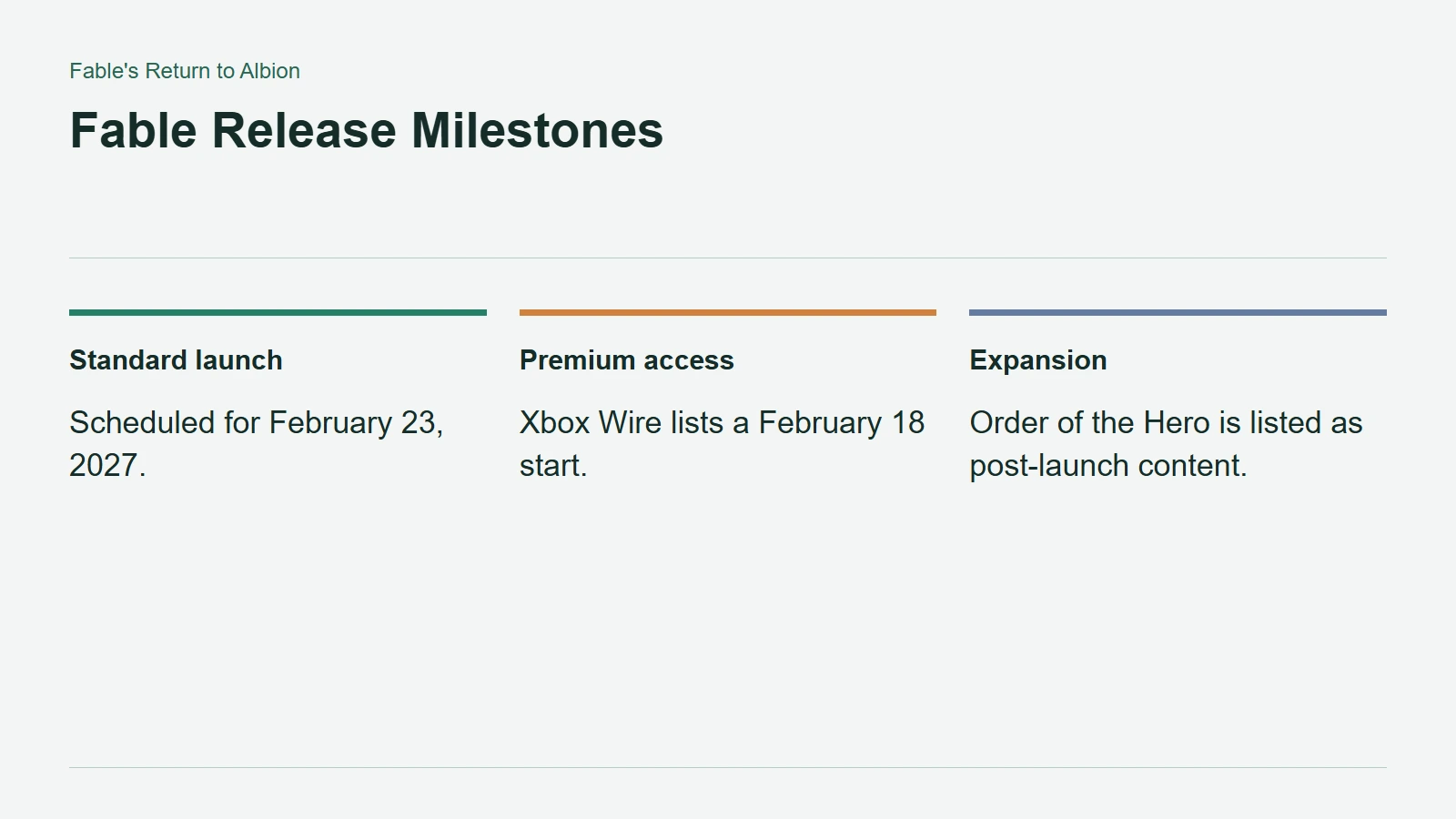 Fable Release Milestones