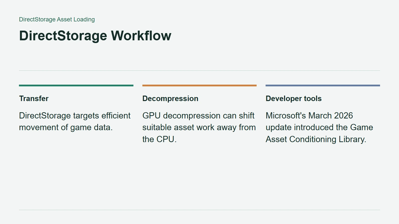 DirectStorage Workflow