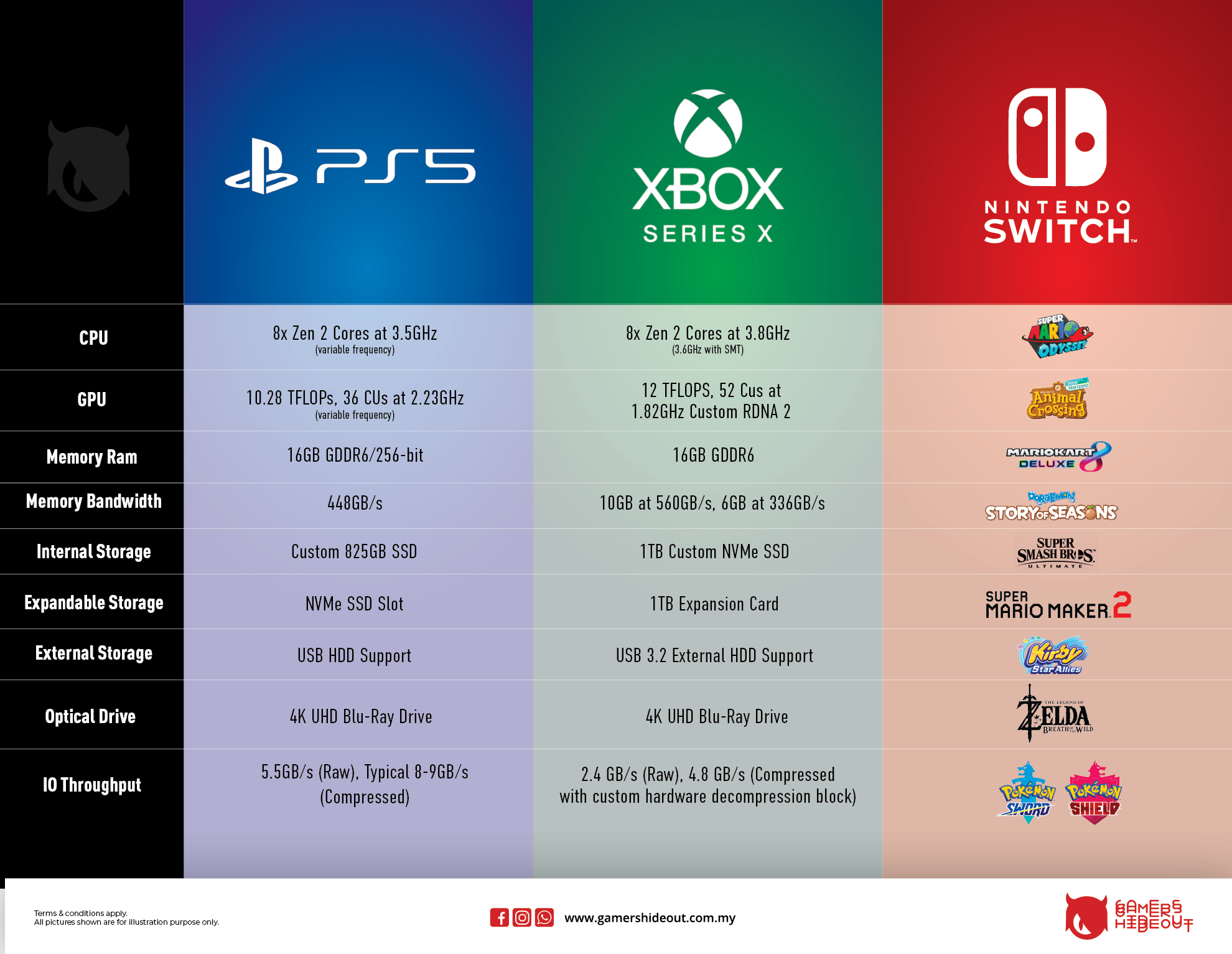 Console comparison