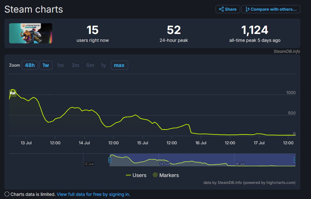 Concord SteamDB