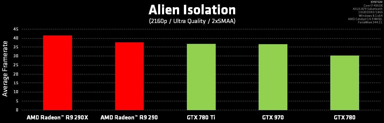 AMD e i benchmark di Alien: Isolation