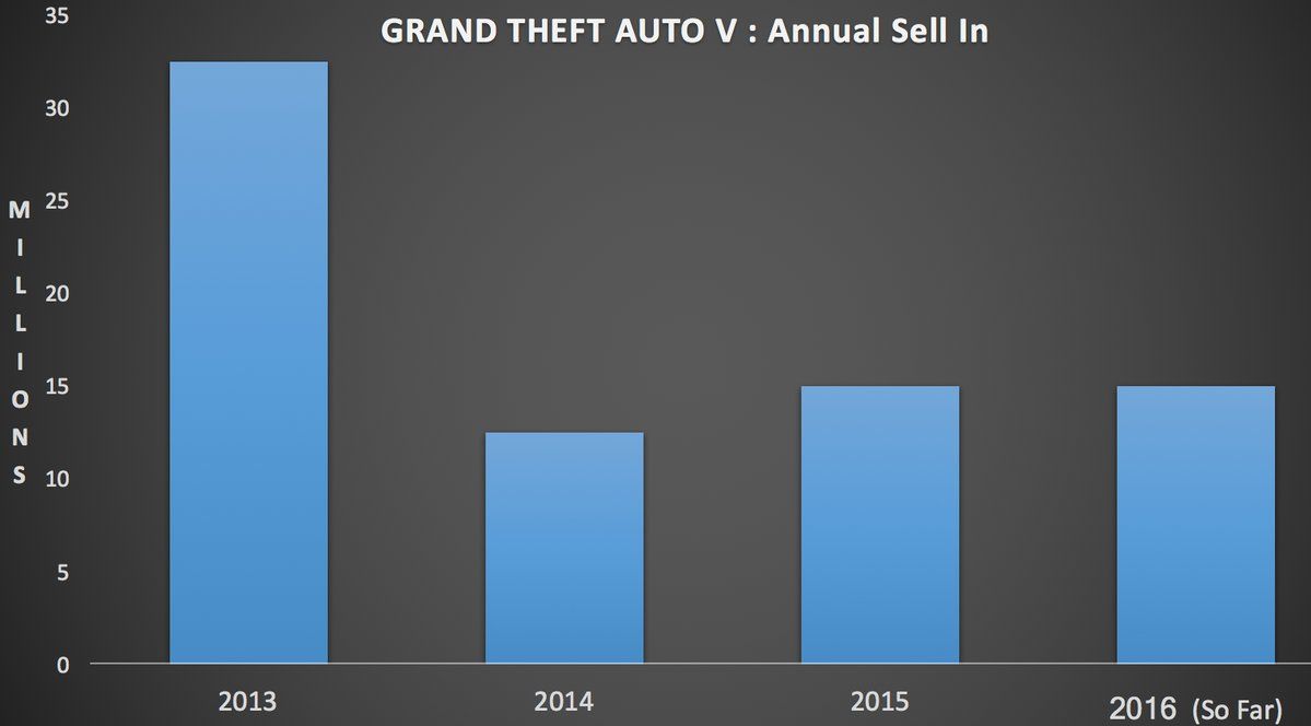 GTA 5? Ha venduto più nel 2016 rispetto al 2015